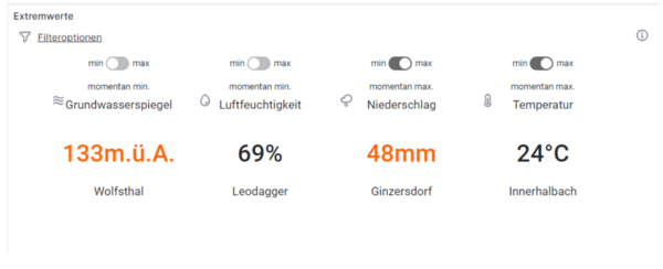 Extremwerte Panel