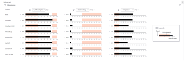 Bulletgraph Panel